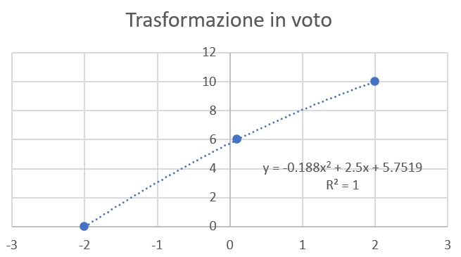 Trasformazione voto